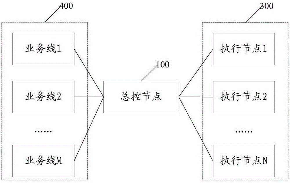 Task distribution method, device and system