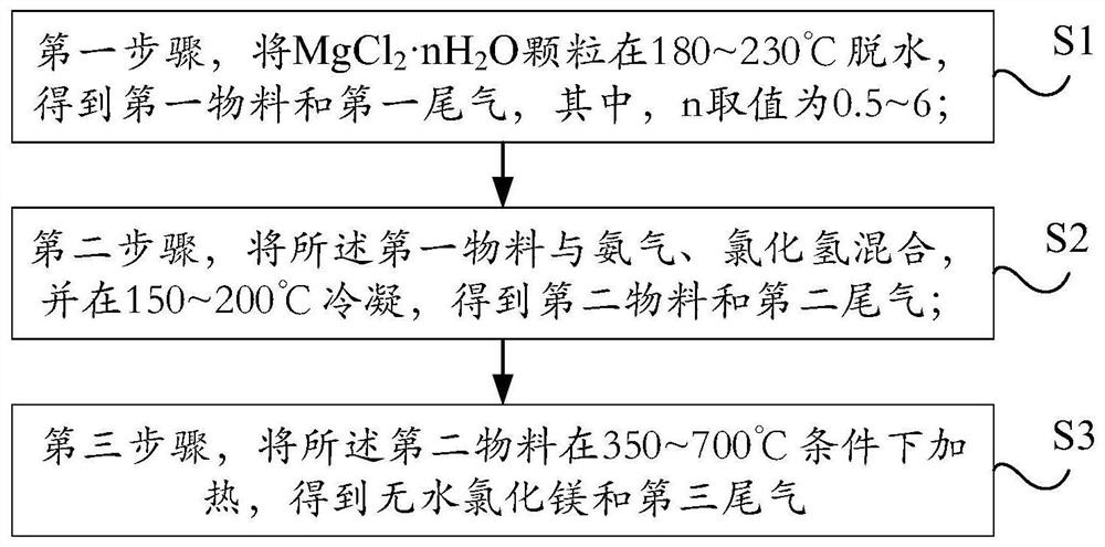 Method and system for large-scale production of anhydrous magnesium chloride