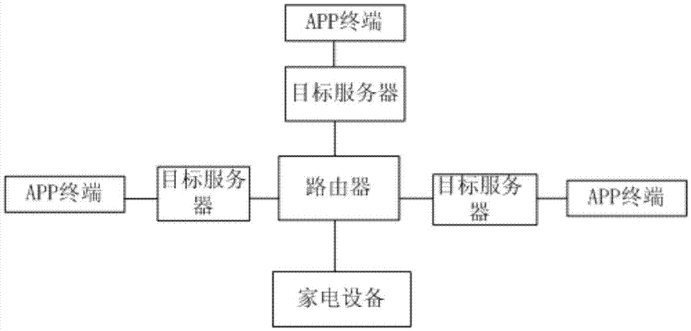 Method for achieving connection between one household electric appliance and multiple servers