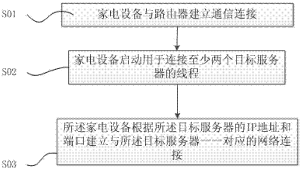 Method for achieving connection between one household electric appliance and multiple servers