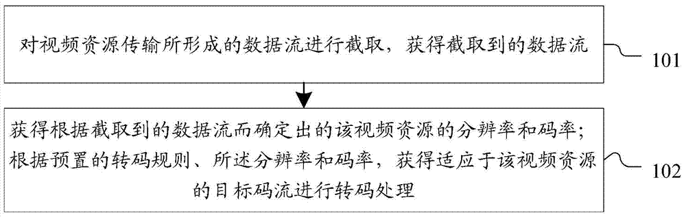 Method and system for self-adaptive appointed transcoding