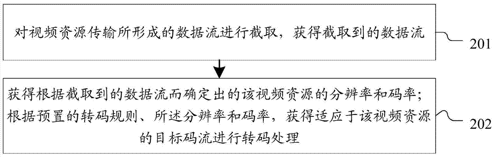 Method and system for self-adaptive appointed transcoding