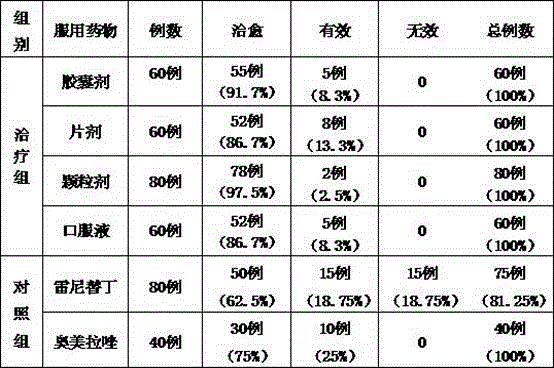 Chinese herbal medicine preparation for restraining gastric acid, repairing ulcer and protecting gastric mucosa