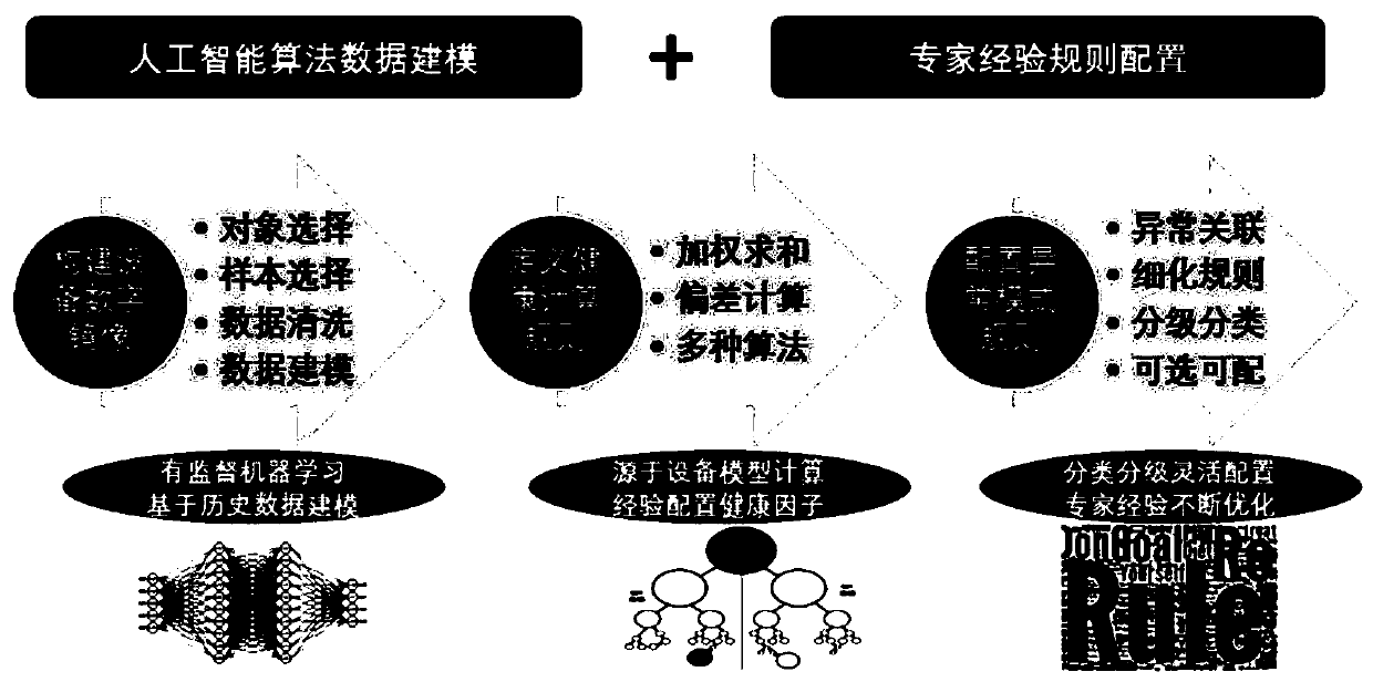 Equipment degradation analysis method based on parameter residual error