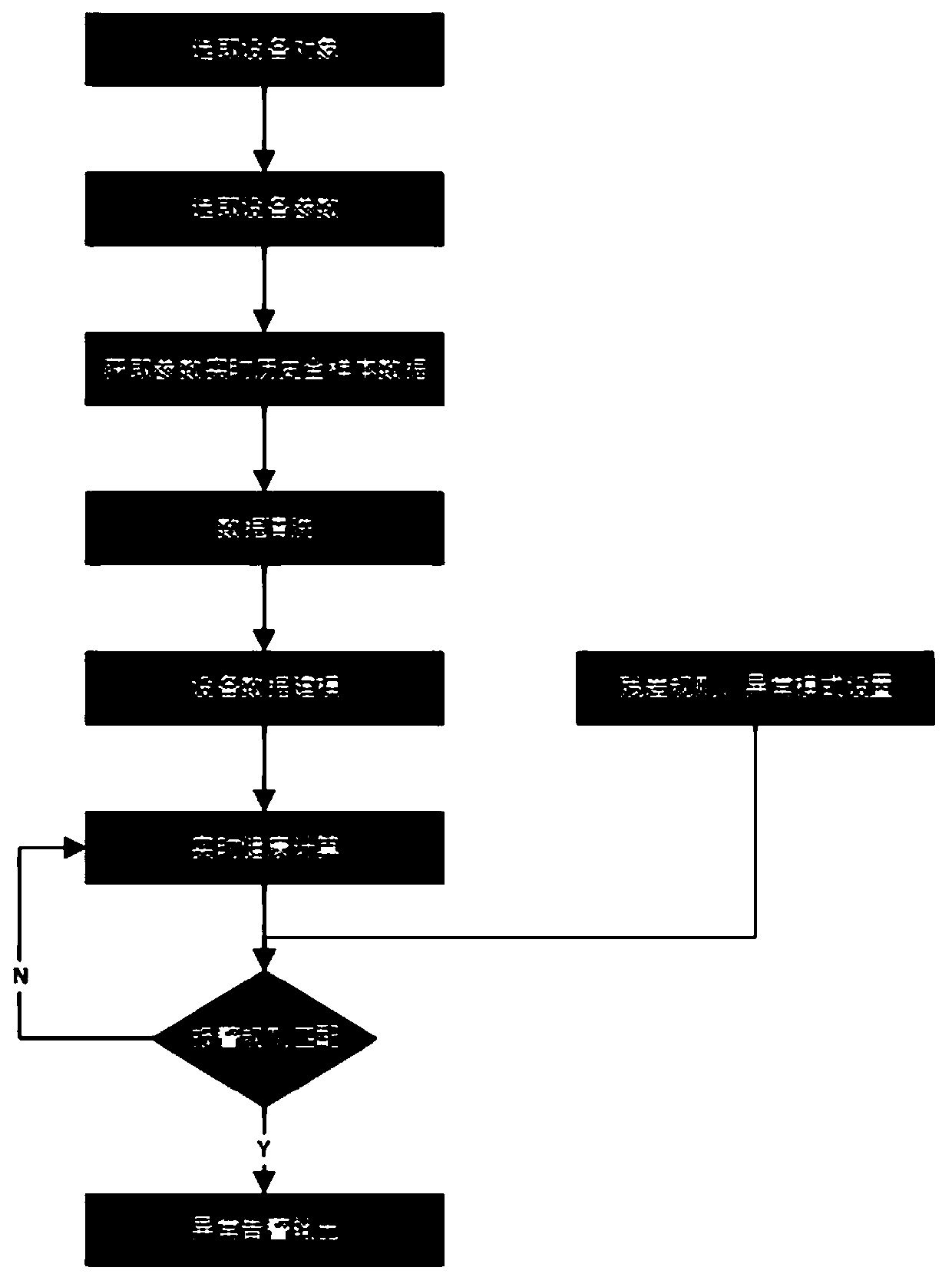 Equipment degradation analysis method based on parameter residual error