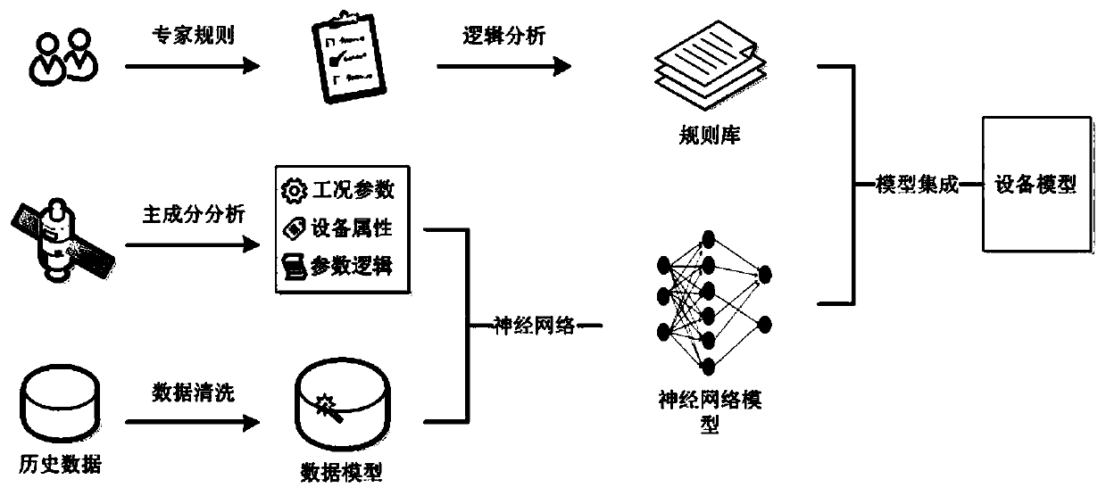 Equipment degradation analysis method based on parameter residual error