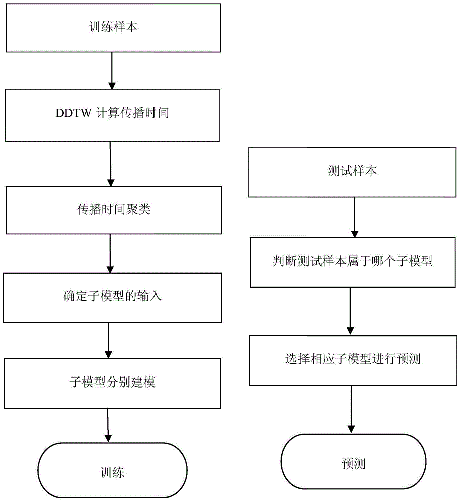 Multi-model Integrated Flood Forecasting Method Based on Propagation Time Cluster Analysis