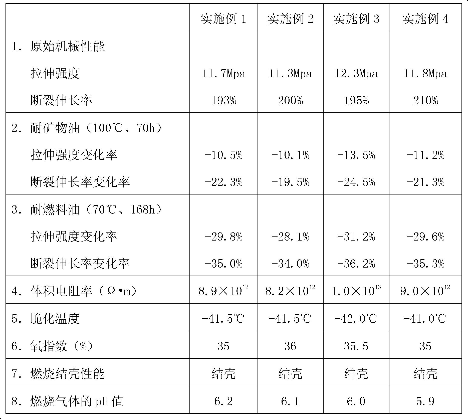 Crosslinked, oil-resistant, low temperature-resistant, low-smoke, halogen-free and flame-retardant cable material and its preparation method