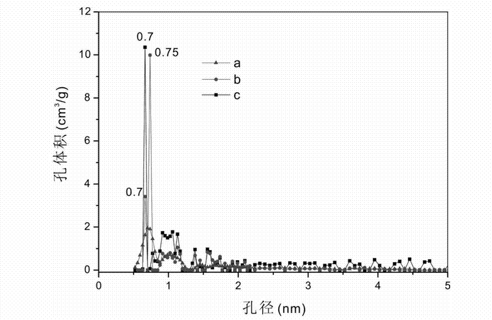 Kieselguhr template carbon with large specific surface area and high pore volume and preparation method thereof