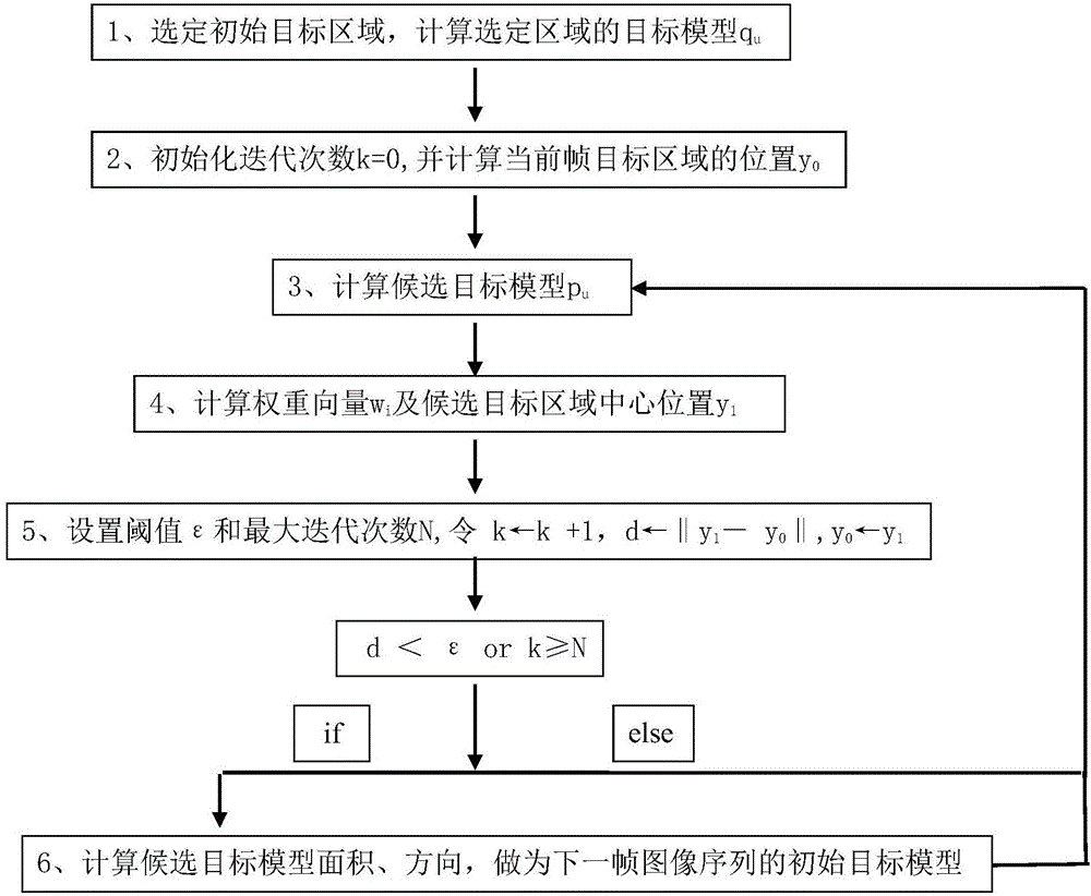 Adaptive Mean Shift target tracking method based on LBP features