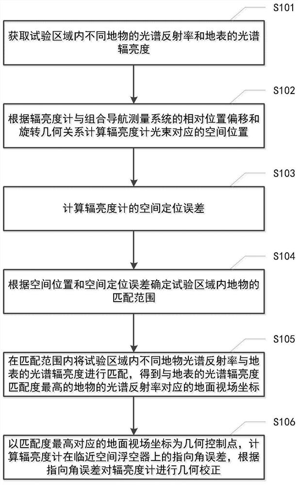 Radiometer geometric correction method for near space aerostat