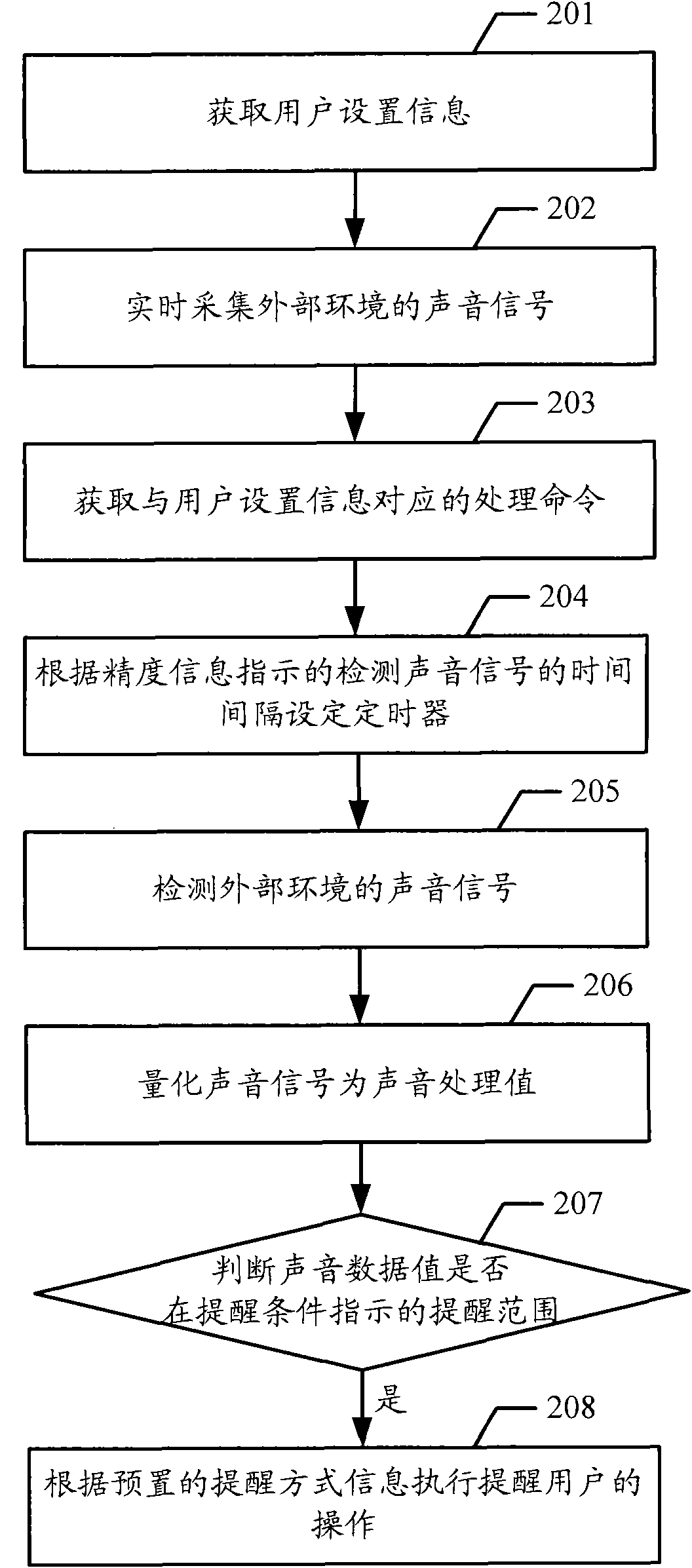 Environmental sound reminding method and mobile terminal