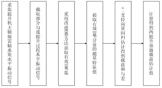 Multi-rope friction lifter load identification method based on vibration analysis