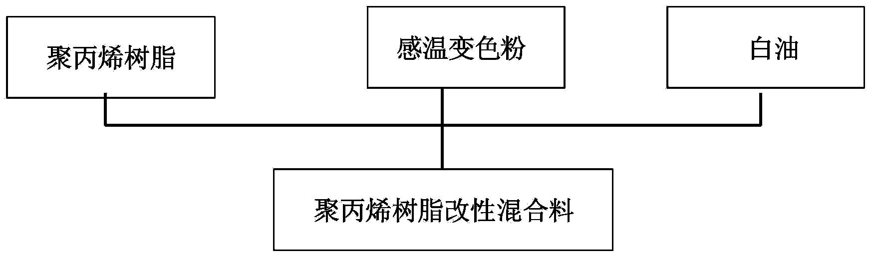 Preparation method of high-performance thermochromic material and suckers