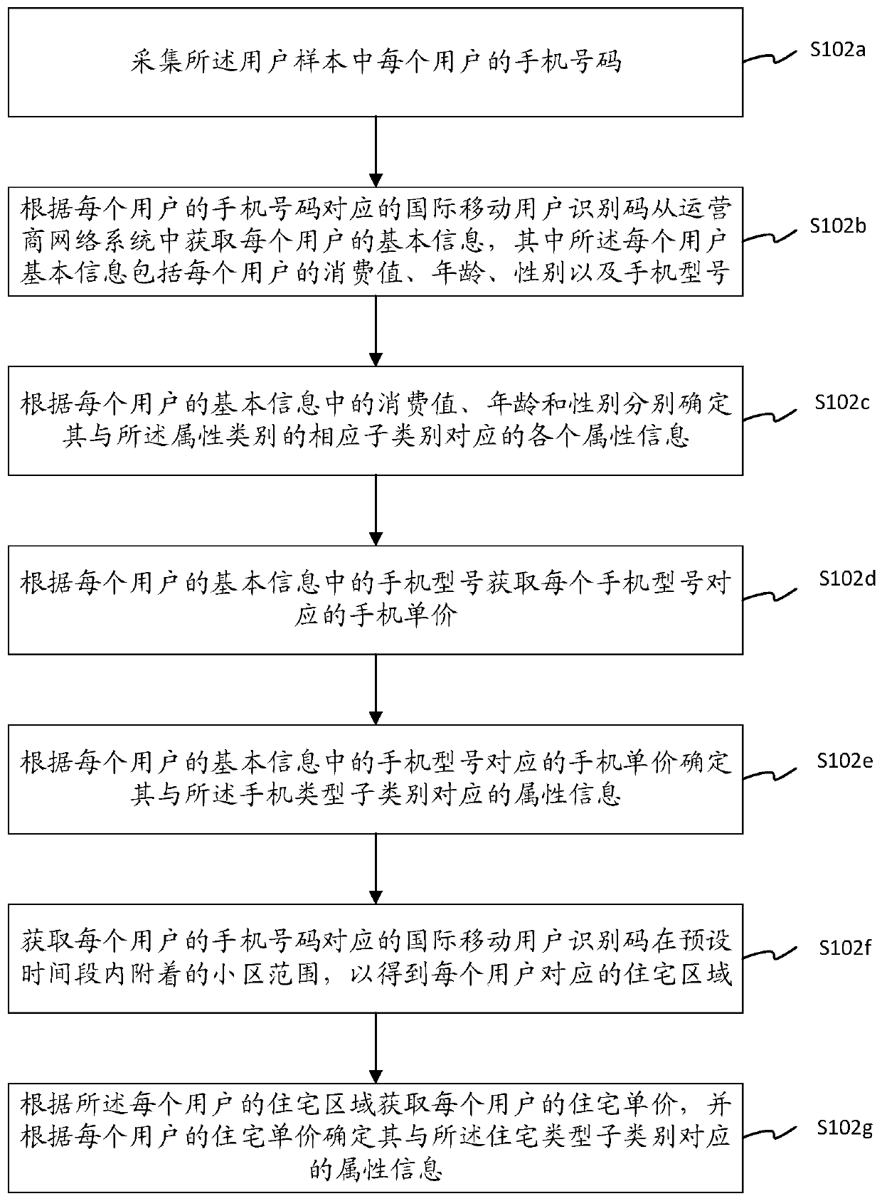 User income prediction method and system