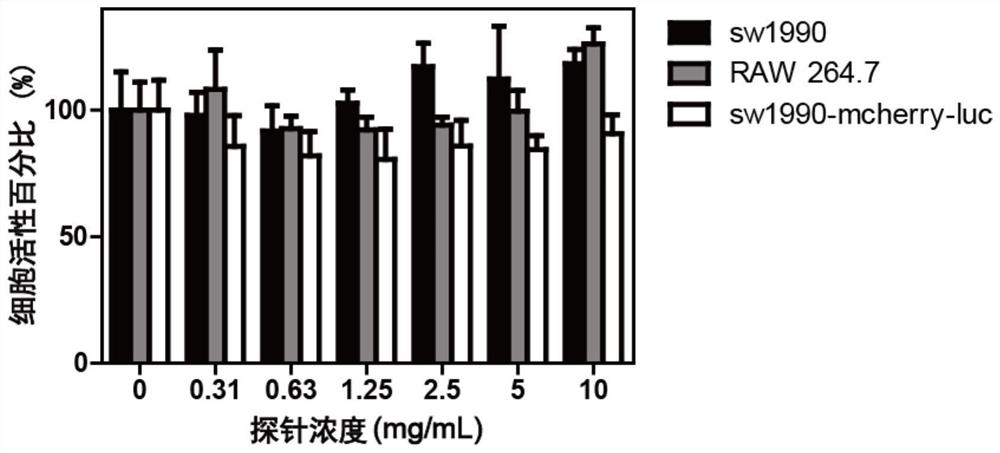 Preparation method and application of a macrophage tracking fluorescent probe