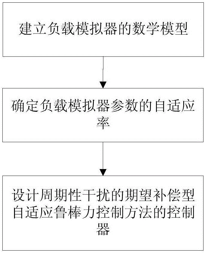 Expect compensation type adaptive robust force control method for periodic interference