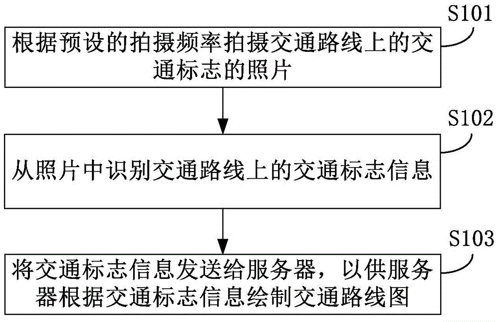 Method, device and system for obtaining traffic signs and determining traffic routes