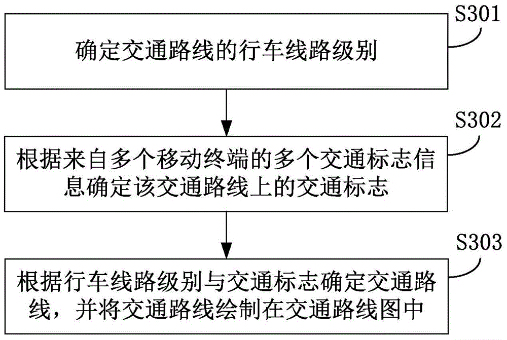 Method, device and system for obtaining traffic signs and determining traffic routes