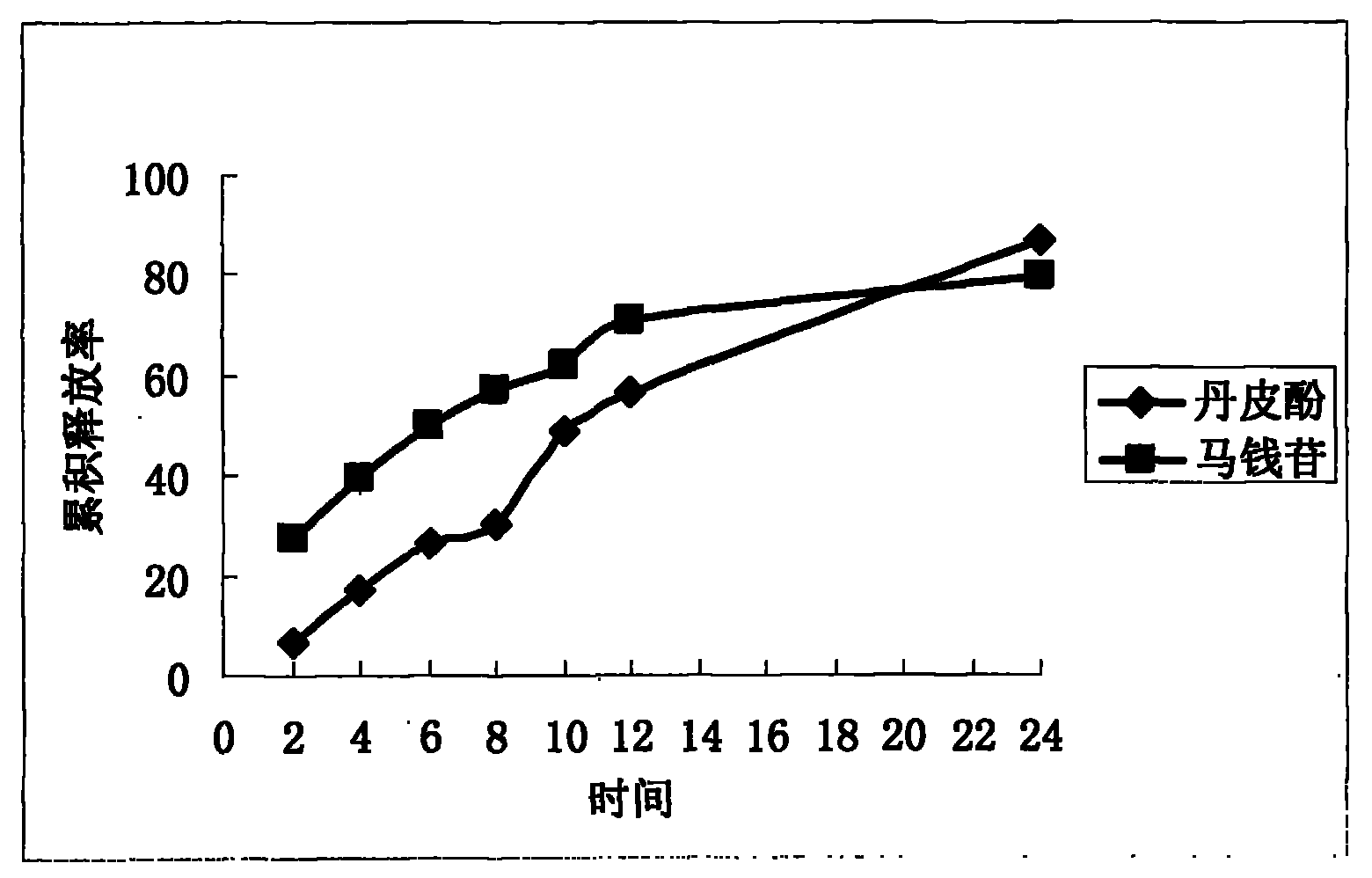 Study and application of release technique of effective compound group of traditional Chinese Medical prescription