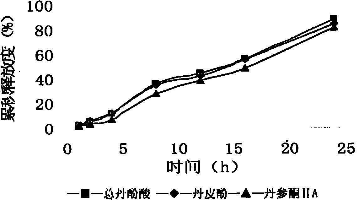 Study and application of release technique of effective compound group of traditional Chinese Medical prescription