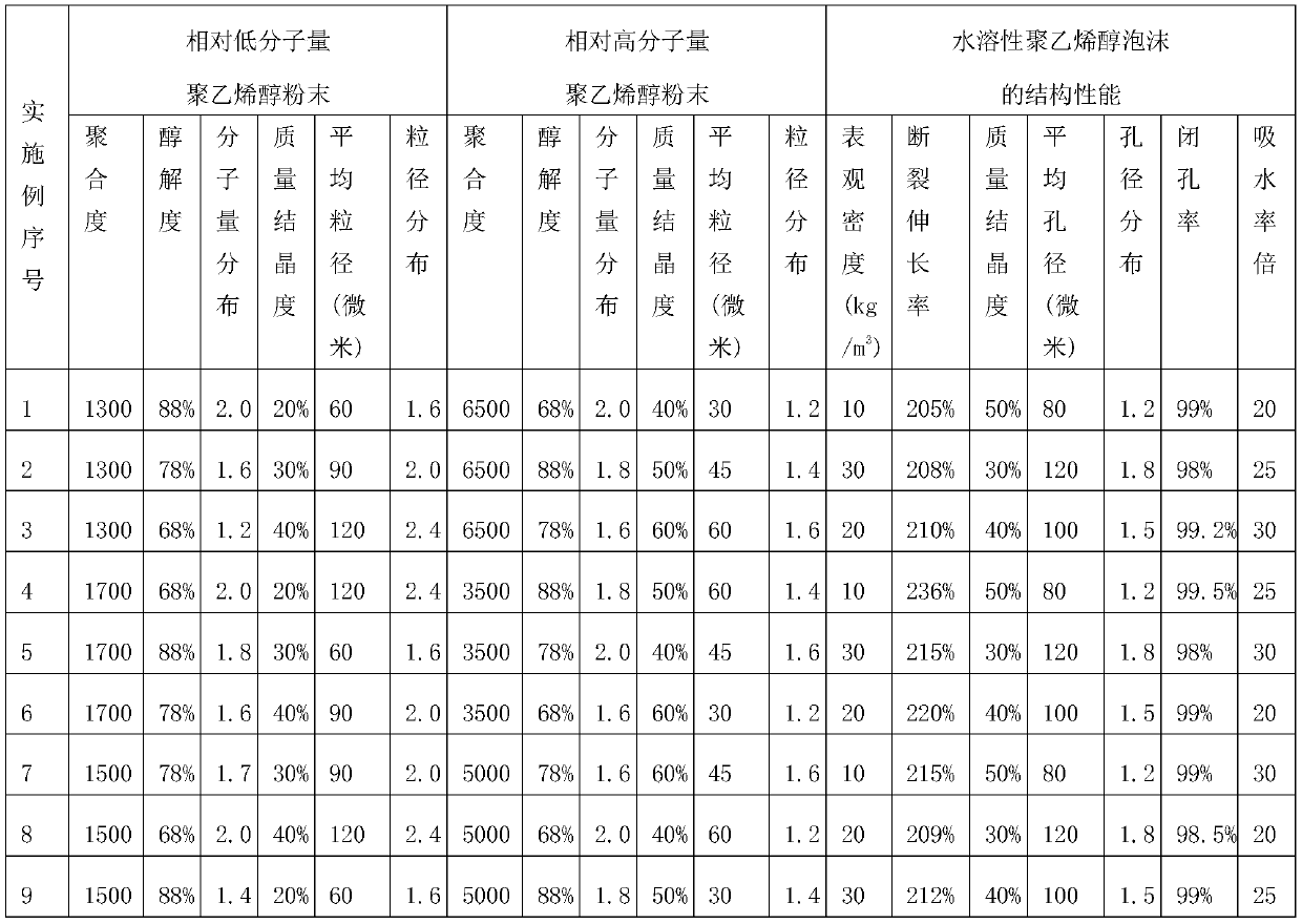 A kind of water-soluble polyvinyl alcohol foam and preparation method thereof