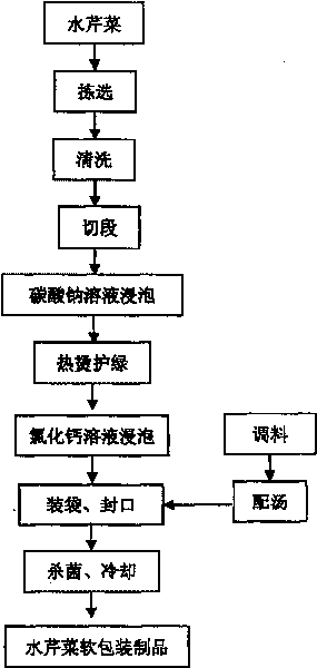 Processing method of an oenanthe javanica product with soft package