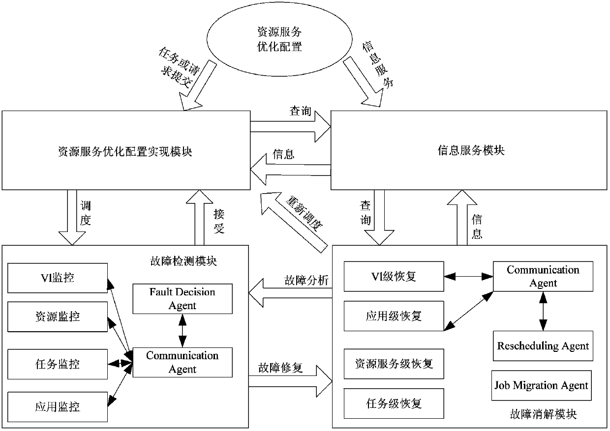 Implement system for resource service optimization allocation fault-tolerant management