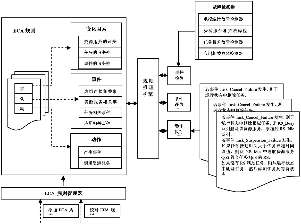 Implement system for resource service optimization allocation fault-tolerant management