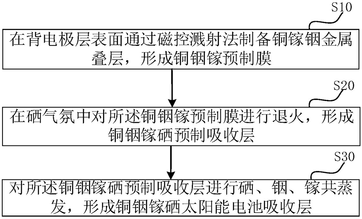 Copper-indium-gallium-selenium solar cell absorption lay, preparation method and solar cell