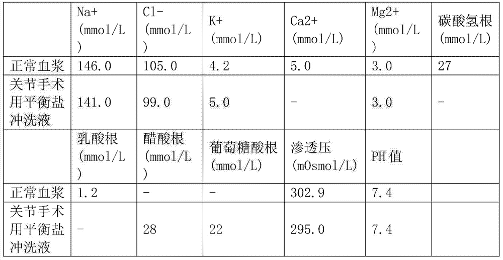 Method for preparing balanced salt flushing liquid used for joint operation