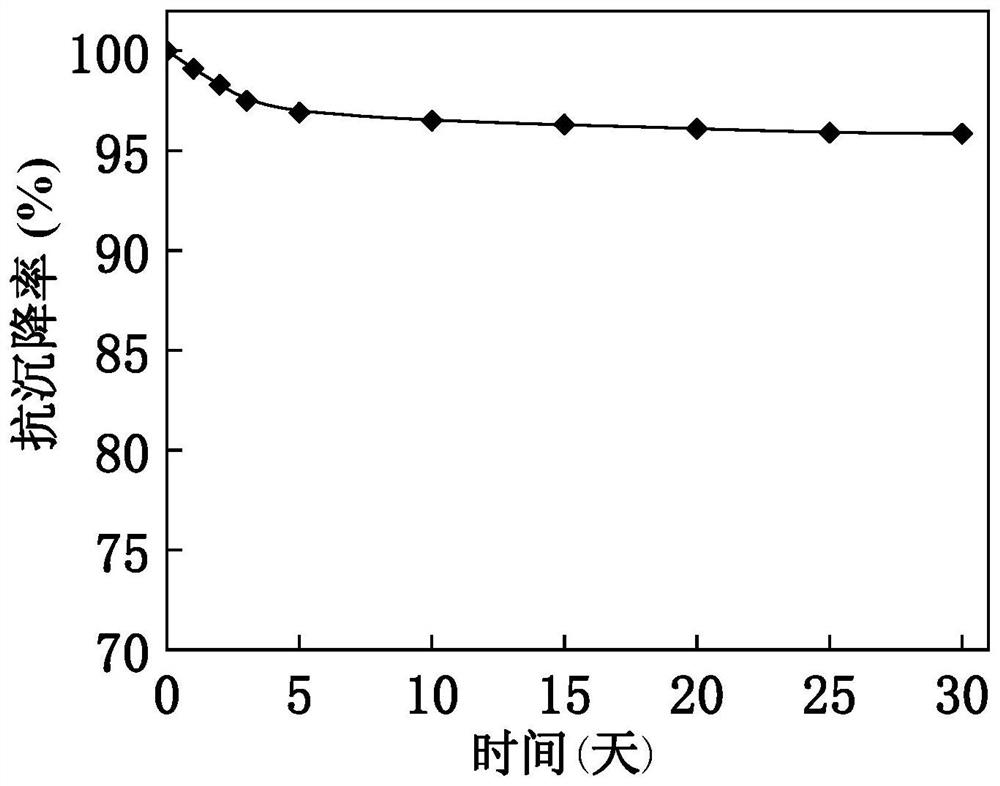 A kind of electrorheological fluid and preparation method thereof