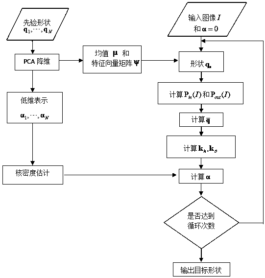 Object Segmentation Method Based on Prior Shape and Cyclic Shift