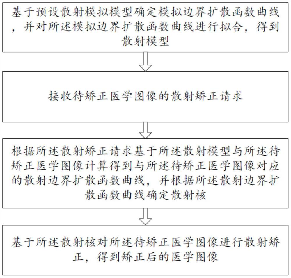 Digital grid method and terminal