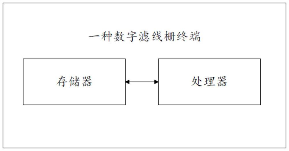 Digital grid method and terminal