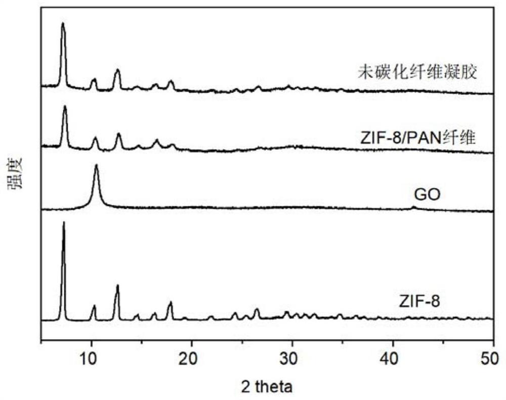 Carbon fiber gel material as well as preparation method and application thereof