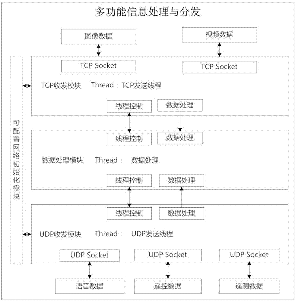 Communication satellite oriented multifunctional integrated service universal access method