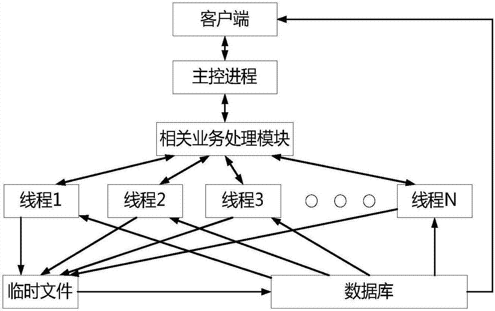 Communication satellite oriented multifunctional integrated service universal access method