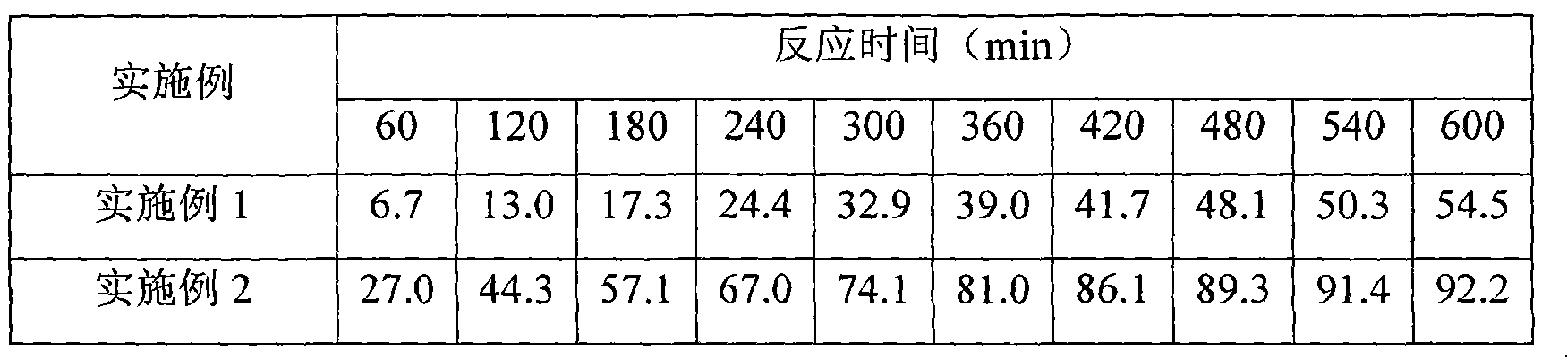 Method of low-temperature catalytic dechlorination of chlorophenol