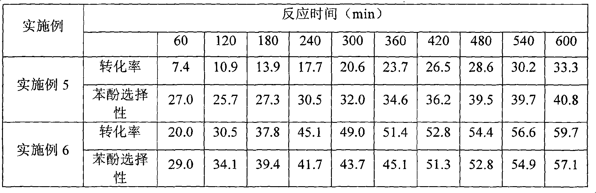 Method of low-temperature catalytic dechlorination of chlorophenol