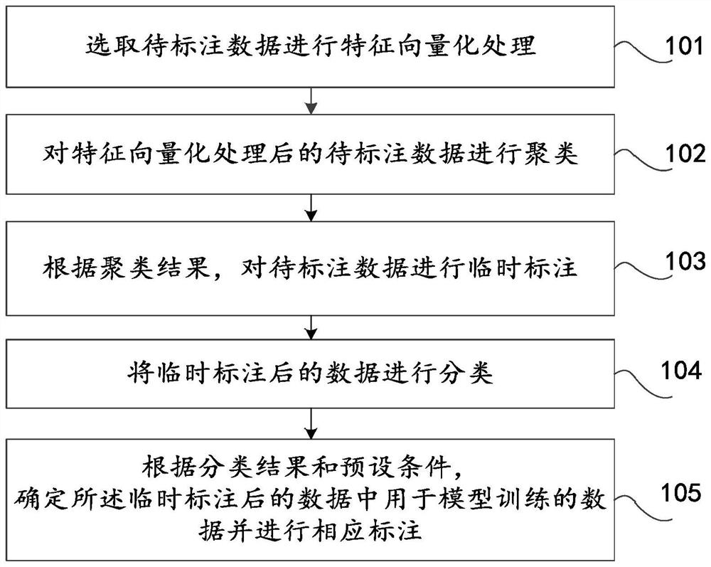 Optimization method and device for data labeling