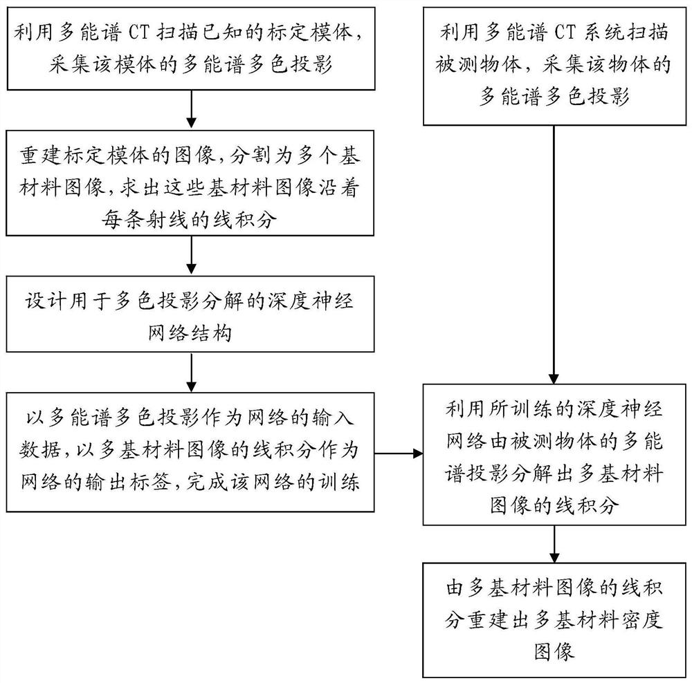 Method and device for decomposing base material in dual-energy spectrum CT projection domain based on deep learning