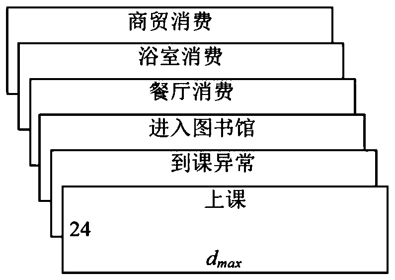 Campus card data-based bad learner prediction method