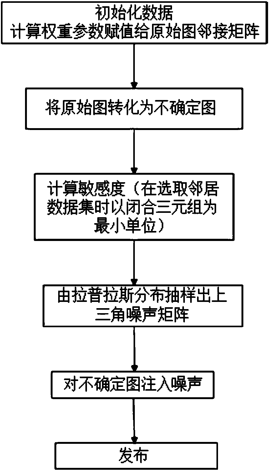 Social network data differential privacy protection method based on uncertain graph