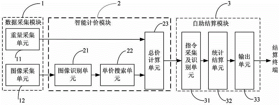 Self-service intelligent electronic weighing settlement method and system