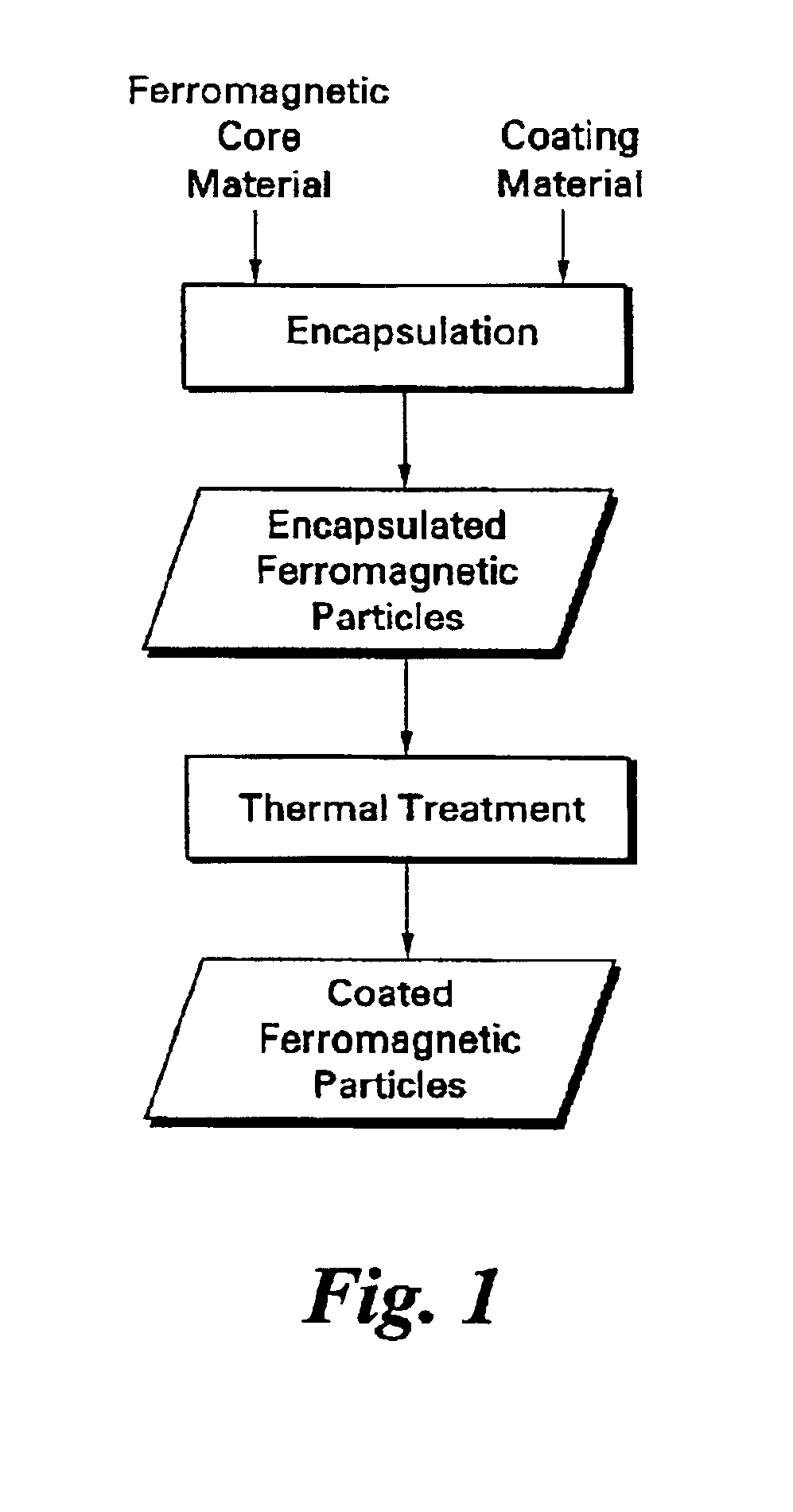 Coated ferromagnetic particles and composite magnetic articles thereof