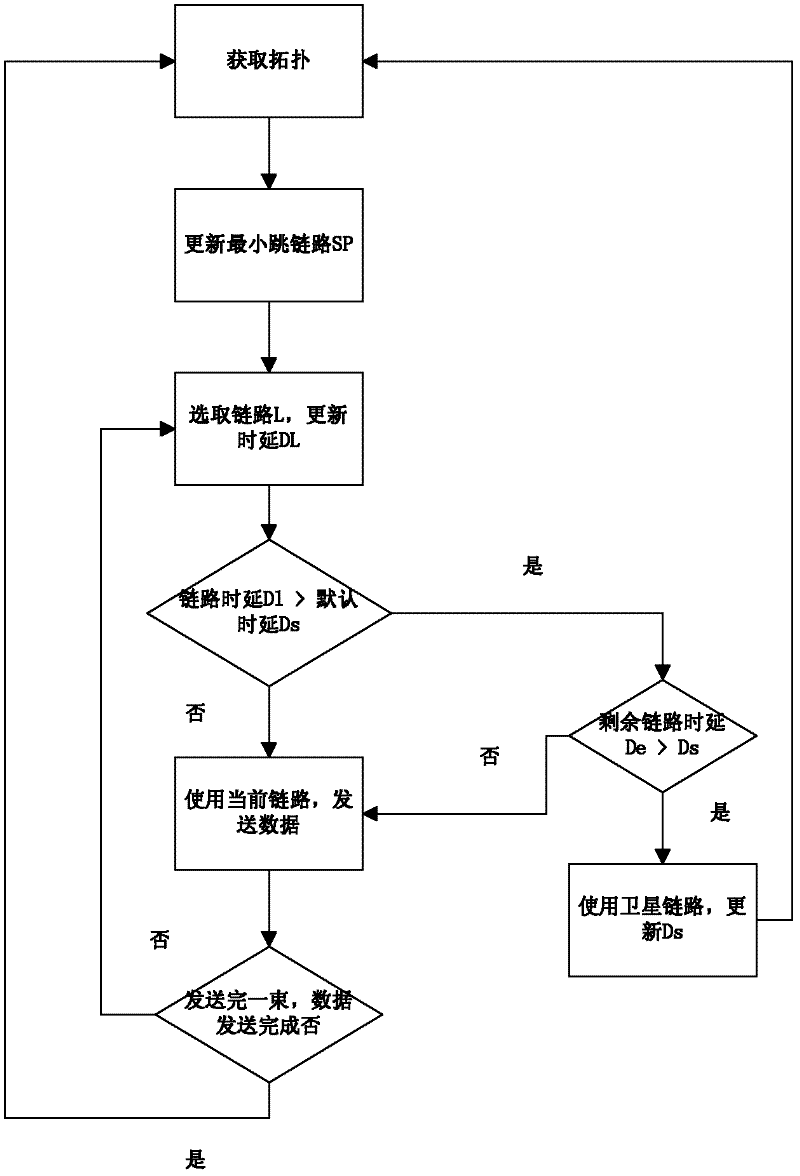 Multilayer effective routing method applied to delay tolerant network (DTN)