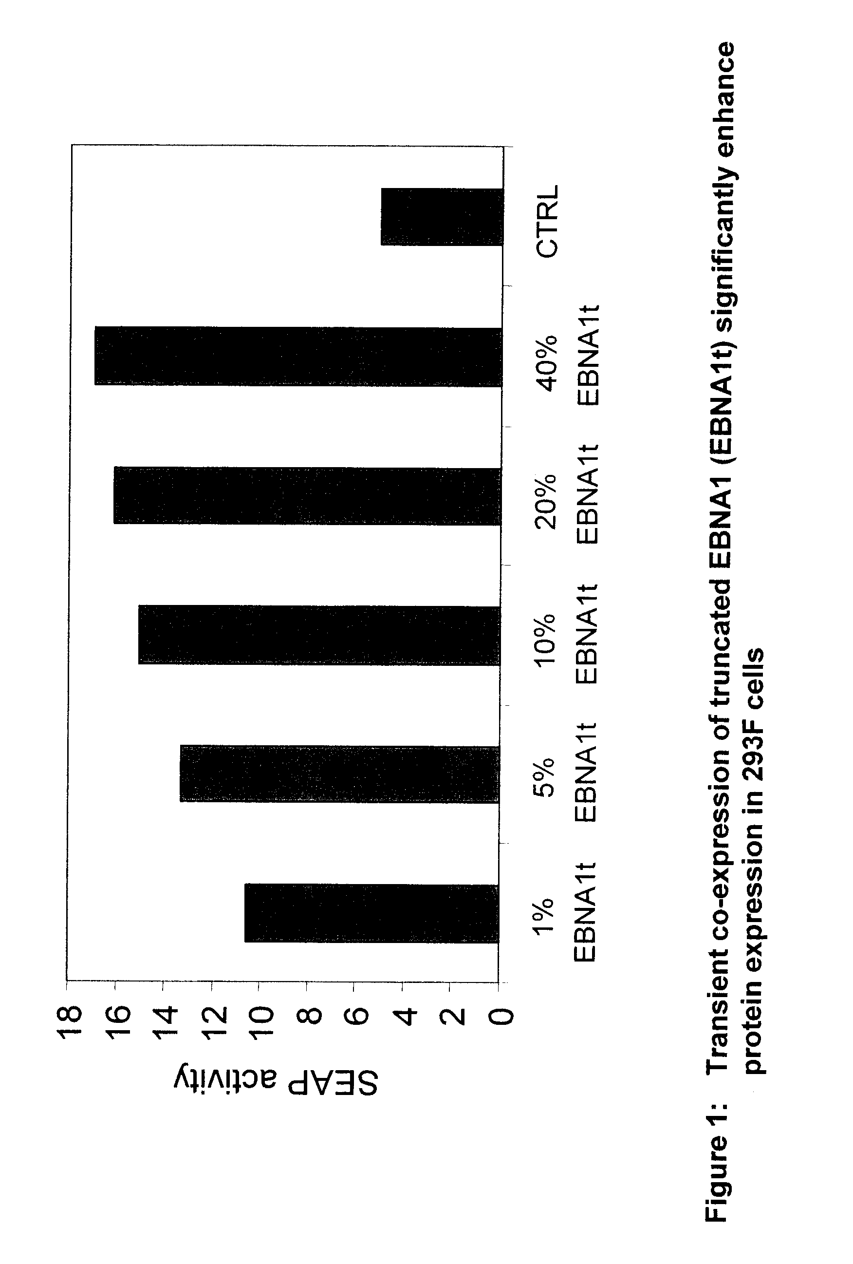 Expression vectors containing a truncated epstein barr nuclear antigen 1 lacking the Gly-Gly-Ala domain for enhanced transient gene expression