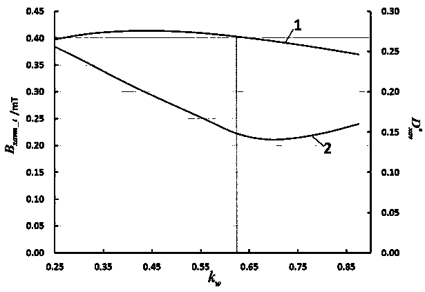 Method for optimizing magnetic suspension permanent magnet planar motor magnetic steel array parameter