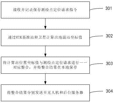 Hand-held ground station for unmanned aerial vehicle and surveying and mapping and positioning method thereof